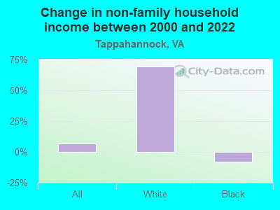 Change in non-family household income between 2000 and 2022