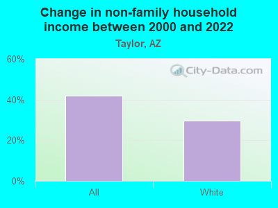 Change in non-family household income between 2000 and 2022