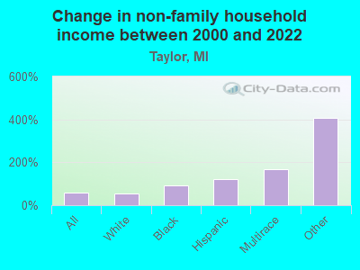 Change in non-family household income between 2000 and 2022