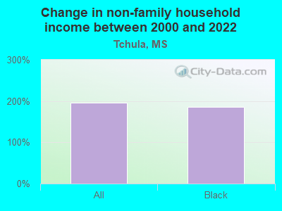 Change in non-family household income between 2000 and 2022