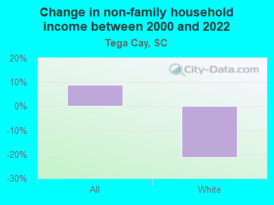 Change in non-family household income between 2000 and 2022