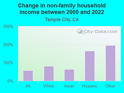 Change in non-family household income between 2000 and 2022