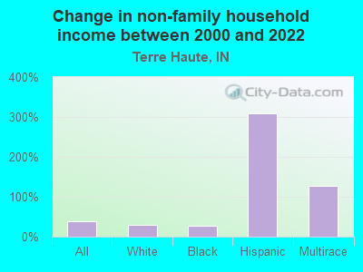 Change in non-family household income between 2000 and 2022