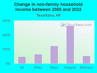 Change in non-family household income between 2000 and 2022