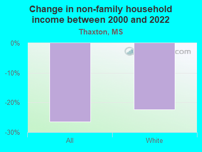 Change in non-family household income between 2000 and 2022