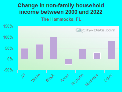 Change in non-family household income between 2000 and 2022