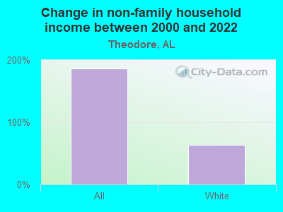 Change in non-family household income between 2000 and 2022