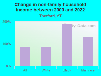 Change in non-family household income between 2000 and 2022