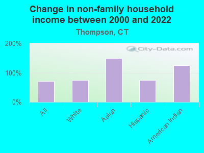 Change in non-family household income between 2000 and 2022