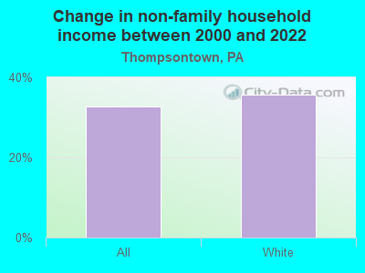 Change in non-family household income between 2000 and 2022