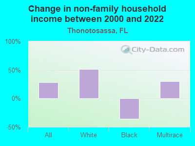 Change in non-family household income between 2000 and 2022