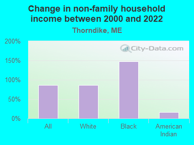 Change in non-family household income between 2000 and 2022