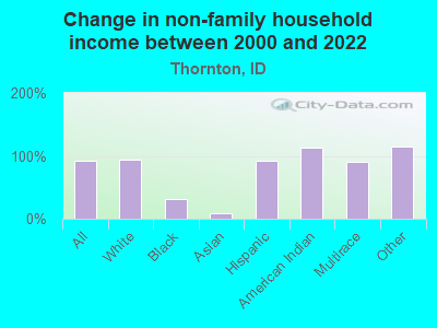 Change in non-family household income between 2000 and 2022