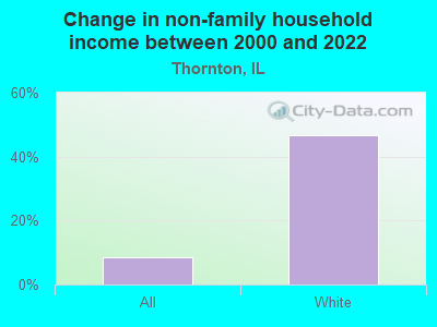 Change in non-family household income between 2000 and 2022