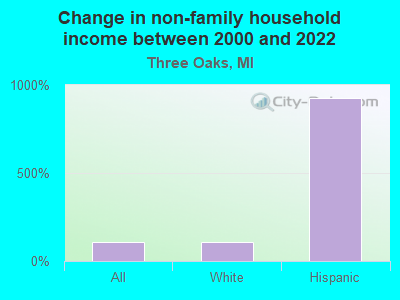 Change in non-family household income between 2000 and 2022