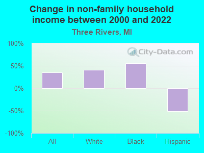 Change in non-family household income between 2000 and 2022