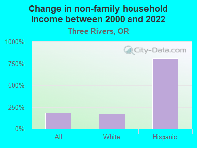 Change in non-family household income between 2000 and 2022