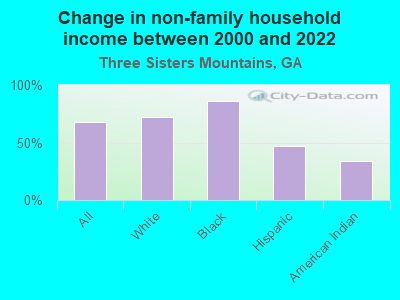 Change in non-family household income between 2000 and 2022