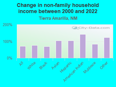 Change in non-family household income between 2000 and 2022