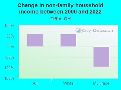 Change in non-family household income between 2000 and 2022