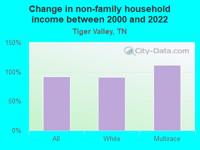 Change in non-family household income between 2000 and 2022