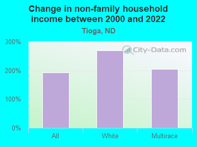 Change in non-family household income between 2000 and 2022