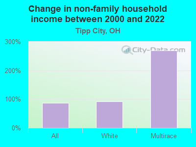 Change in non-family household income between 2000 and 2022