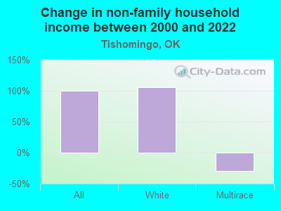 Change in non-family household income between 2000 and 2022