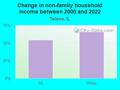 Change in non-family household income between 2000 and 2022