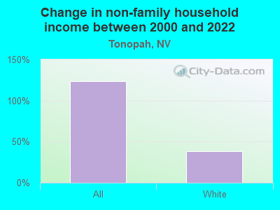 Change in non-family household income between 2000 and 2022