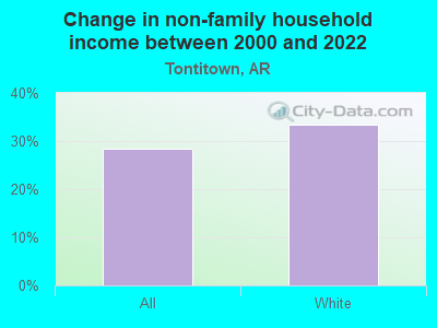 Change in non-family household income between 2000 and 2022