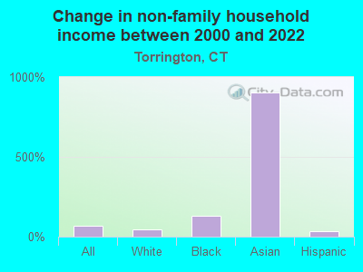 Change in non-family household income between 2000 and 2022