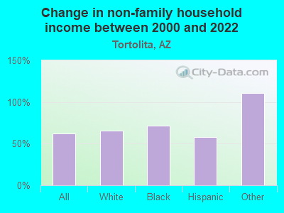 Change in non-family household income between 2000 and 2022