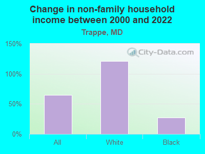 Change in non-family household income between 2000 and 2022