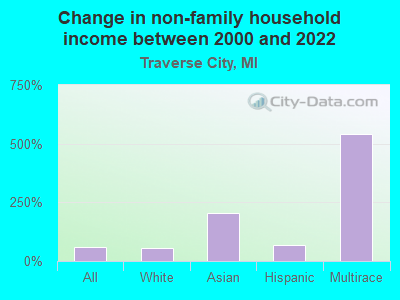 Change in non-family household income between 2000 and 2022