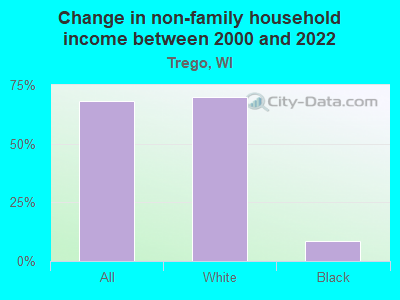 Change in non-family household income between 2000 and 2022