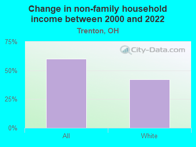 Change in non-family household income between 2000 and 2022