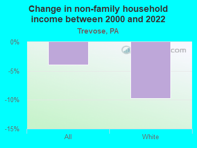 Change in non-family household income between 2000 and 2022