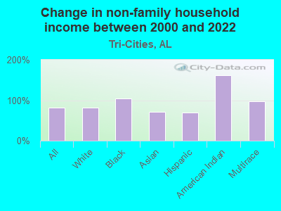 Change in non-family household income between 2000 and 2022