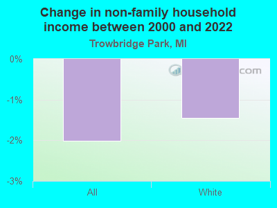 Change in non-family household income between 2000 and 2022