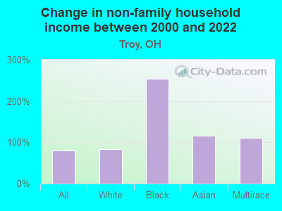 Change in non-family household income between 2000 and 2022