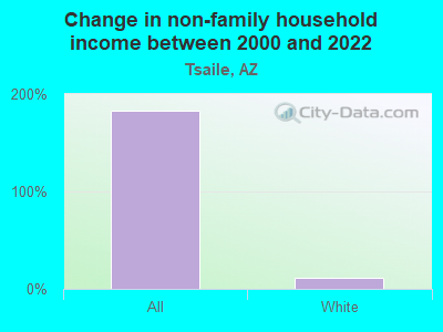 Change in non-family household income between 2000 and 2022