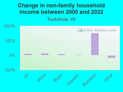 Change in non-family household income between 2000 and 2022