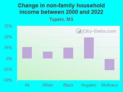 Change in non-family household income between 2000 and 2022