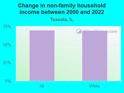 Change in non-family household income between 2000 and 2022