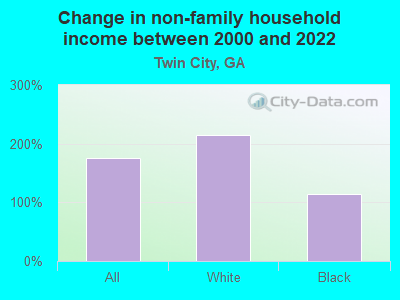 Change in non-family household income between 2000 and 2022