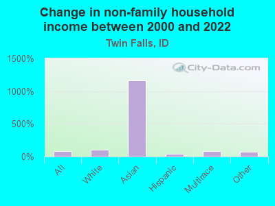 Change in non-family household income between 2000 and 2022