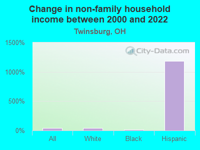 Change in non-family household income between 2000 and 2022