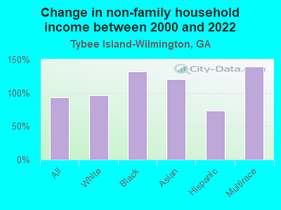 Change in non-family household income between 2000 and 2022