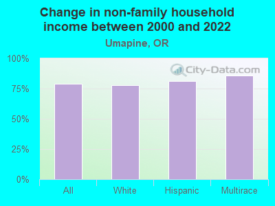 Change in non-family household income between 2000 and 2022